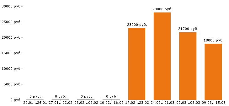 Вакансии комплектовщик в Тюмени - Медиана зарплат комплектовщик в Тюмени за 2 месяца