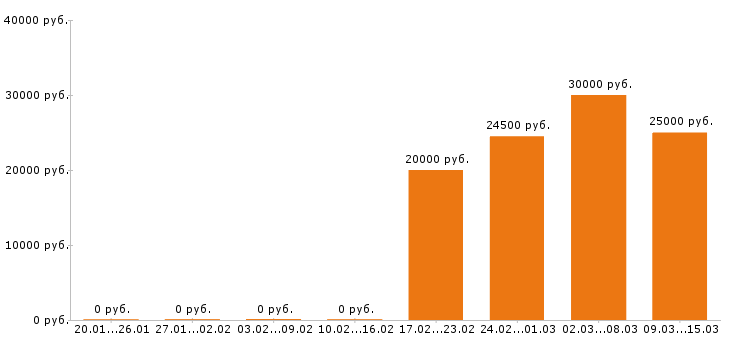 Вакансии комплектовщик в Хабаровске - Медиана зарплат комплектовщик в Хабаровске за 2 месяца