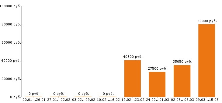 Вакансии комплектовщик в Чебоксарах - Медиана зарплат комплектовщик в Чебоксарах за 2 месяца