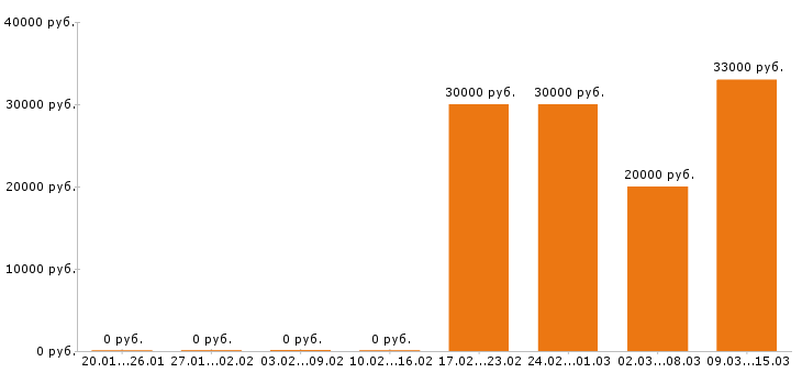 Вакансии комплектовщик в Челябинске - Медиана зарплат комплектовщик в Челябинске за 2 месяца