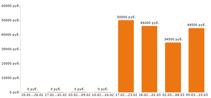Вакансии комплектовщик в Чехове - Медиана зарплат комплектовщик в Чехове за 2 месяца