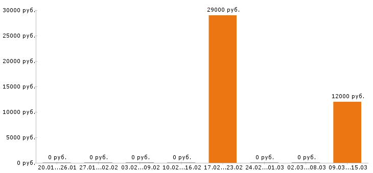 Вакансии комплектовщик Колпино - Медиана зарплат комплектовщик Колпино за 2 месяца