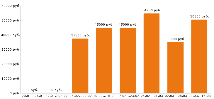 Вакансии комплектовщик Московская область - Медиана зарплат комплектовщик Московская область за 2 месяца