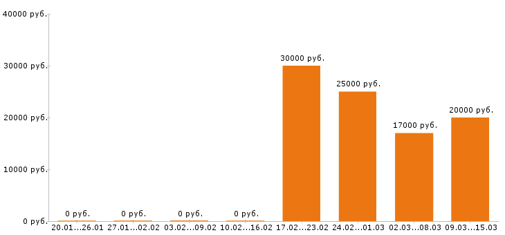 Вакансии комплектовщик Ростов-на-дону - Медиана зарплат комплектовщик Ростов-на-дону за 2 месяца
