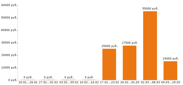 Вакансии комплектовщик Санкт-петербург - Медиана зарплат комплектовщик Санкт-петербург за 2 месяца