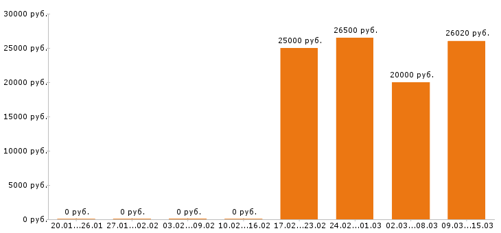 Вакансии кондитер в Архангельске - Медиана зарплат кондитер в Архангельске за 2 месяца