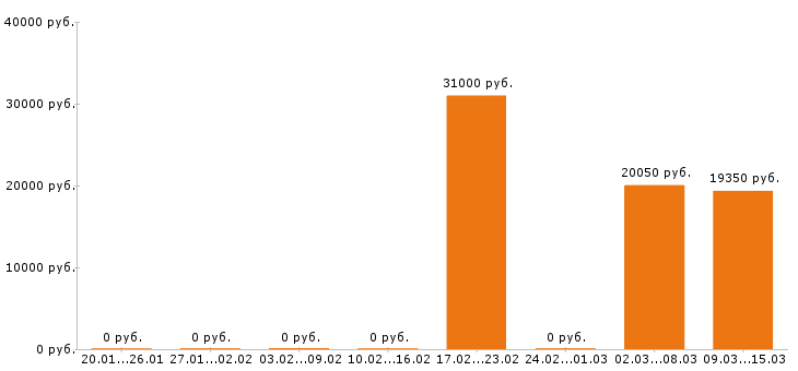 Вакансии кондитер в Брянске - Медиана зарплат кондитер в Брянске за 2 месяца