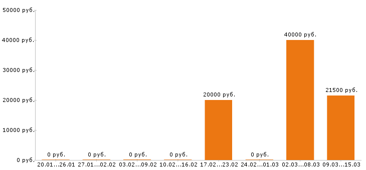 Вакансии кондитер в Владимире - Медиана зарплат кондитер в Владимире за 2 месяца