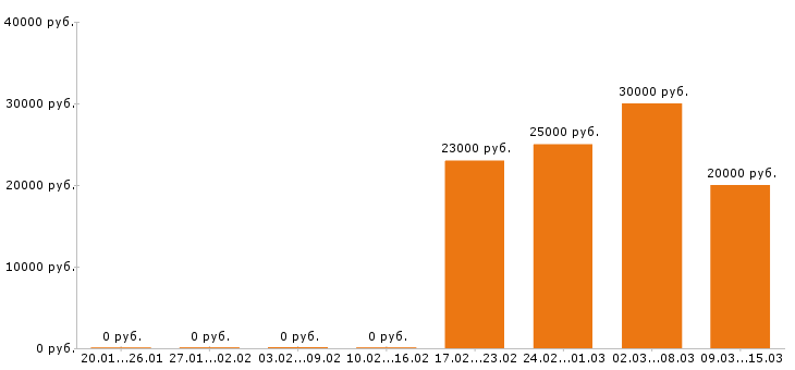 Вакансии кондитер в Вологде - Медиана зарплат кондитер в Вологде за 2 месяца