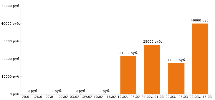 Вакансии кондитер в Ижевске - Медиана зарплат кондитер в Ижевске за 2 месяца