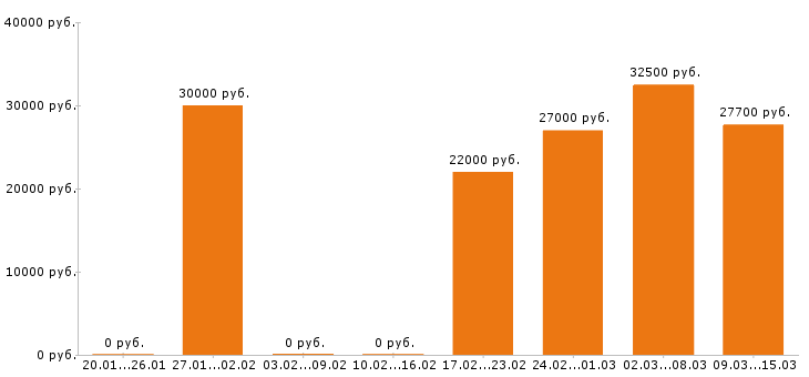 Вакансии кондитер в Казани - Медиана зарплат кондитер в Казани за 2 месяца