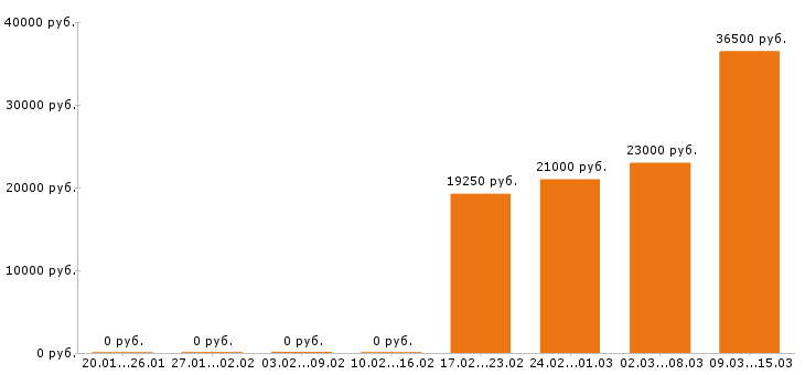 Вакансии кондитер в Кемерово - Медиана зарплат кондитер в Кемерово за 2 месяца