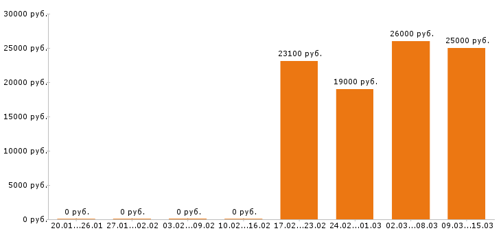 Вакансии кондитер в Курске - Медиана зарплат кондитер в Курске за 2 месяца
