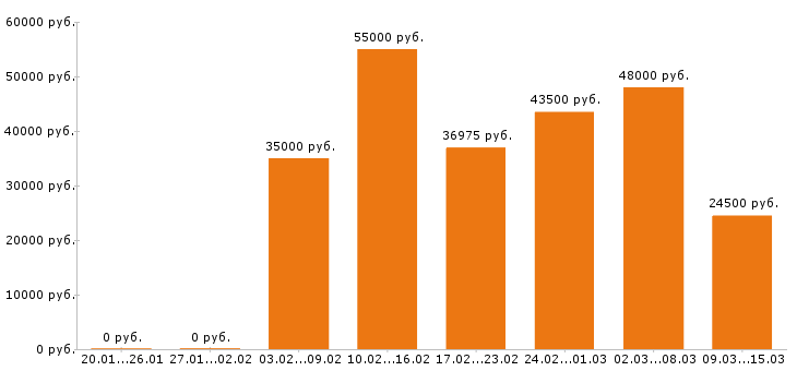 Вакансии кондитер в Москве - Медиана зарплат кондитер в Москве за 2 месяца