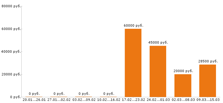 Вакансии кондитер в Новосибирске - Медиана зарплат кондитер в Новосибирске за 2 месяца