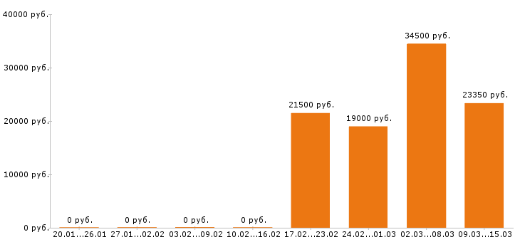 Вакансии кондитер в Перми - Медиана зарплат кондитер в Перми за 2 месяца