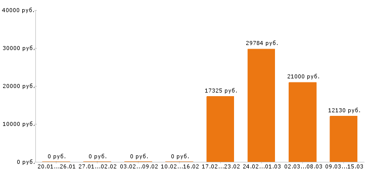 Вакансии кондитер в Пскове - Медиана зарплат кондитер в Пскове за 2 месяца