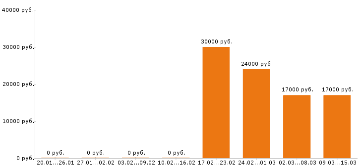 Вакансии кондитер в Саранске - Медиана зарплат кондитер в Саранске за 2 месяца