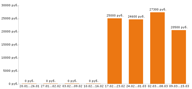 Вакансии кондитер в Ставрополе - Медиана зарплат кондитер в Ставрополе за 2 месяца