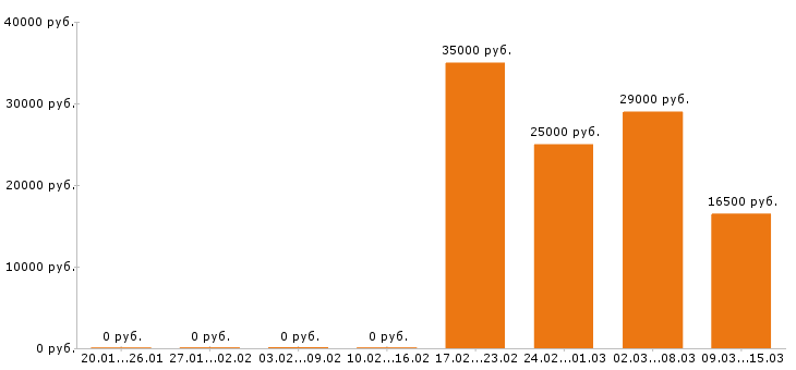 Вакансии кондитер в Твери - Медиана зарплат кондитер в Твери за 2 месяца