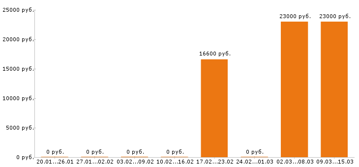 Вакансии кондитер в Тольятти - Медиана зарплат кондитер в Тольятти за 2 месяца