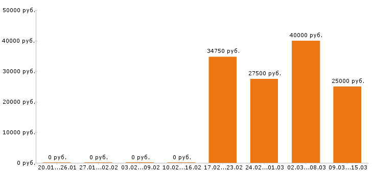 Вакансии кондитер в Туле - Медиана зарплат кондитер в Туле за 2 месяца