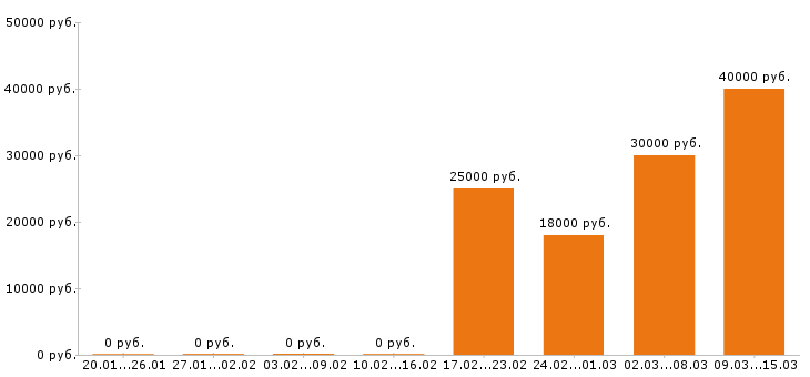 Вакансии кондитер в Уфе - Медиана зарплат кондитер в Уфе за 2 месяца