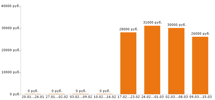 Вакансии кондитер в Ярославле - Медиана зарплат кондитер в Ярославле за 2 месяца