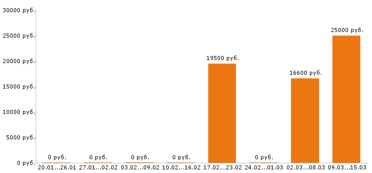 Вакансии кондитер Йошкар-ола - Медиана зарплат кондитер Йошкар-ола за 2 месяца