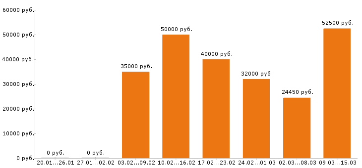 Вакансии кондитер Московская область - Медиана зарплат кондитер Московская область за 2 месяца