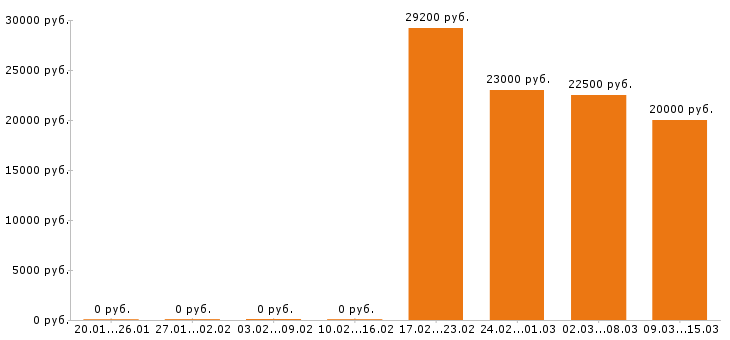 Вакансии кондитер Нижний новгород - Медиана зарплат кондитер Нижний новгород за 2 месяца