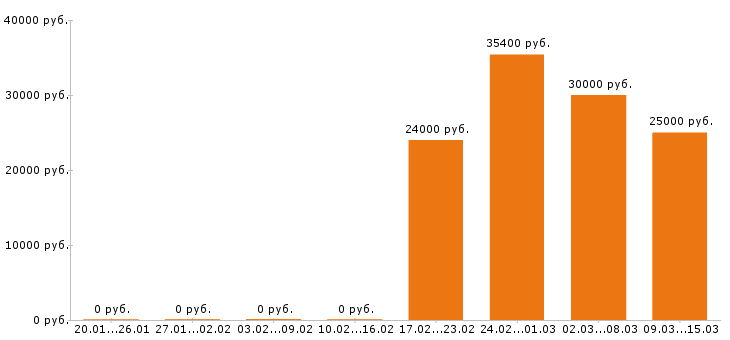 Вакансии кондитер Ростов-на-дону - Медиана зарплат кондитер Ростов-на-дону за 2 месяца