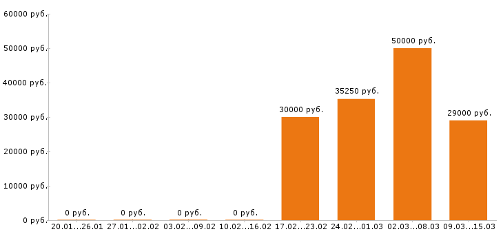 Вакансии кондитер Санкт-петербург - Медиана зарплат кондитер Санкт-петербург за 2 месяца