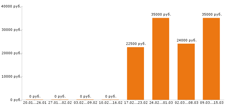 Вакансии контент менеджер в Барнауле - Медиана зарплат контент менеджер в Барнауле за 2 месяца