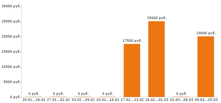 Вакансии контент менеджер в Белгороде - Медиана зарплат контент менеджер в Белгороде за 2 месяца