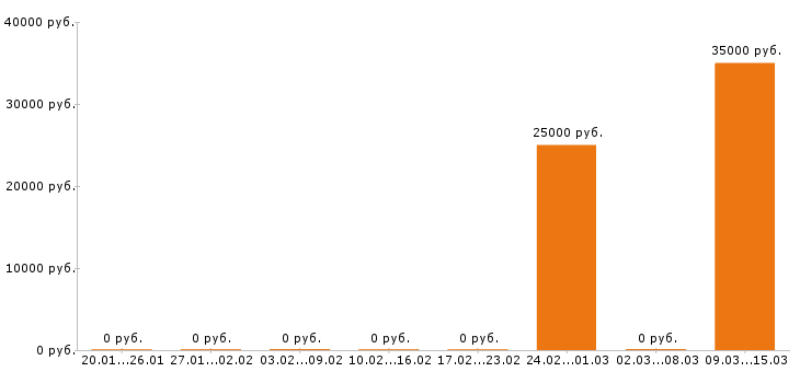 Вакансии контент менеджер в Брянске - Медиана зарплат контент менеджер в Брянске за 2 месяца