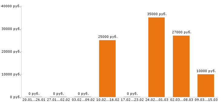 Вакансии контент менеджер в Владимире - Медиана зарплат контент менеджер в Владимире за 2 месяца