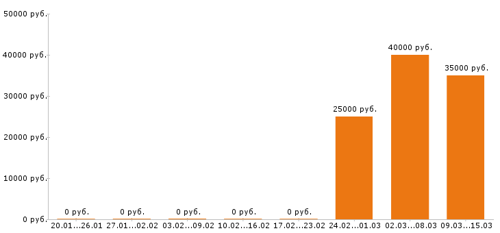 Вакансии контент менеджер в Волгограде - Медиана зарплат контент менеджер в Волгограде за 2 месяца