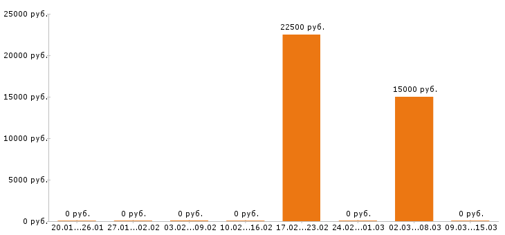 Вакансии контент менеджер в Вологде - Медиана зарплат контент менеджер в Вологде за 2 месяца