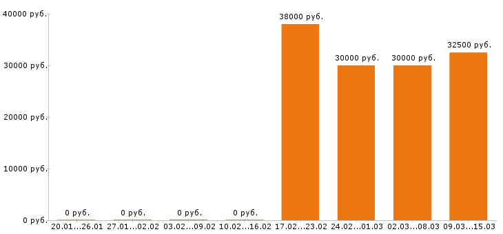 Вакансии контент менеджер в Воронеже - Медиана зарплат контент менеджер в Воронеже за 2 месяца