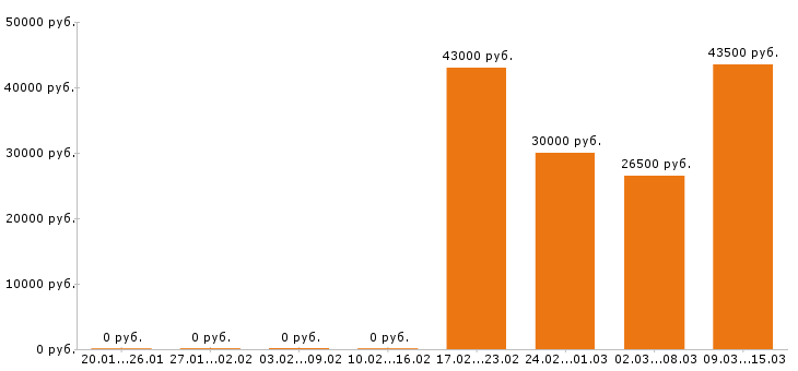 Вакансии контент менеджер в Екатеринбурге - Медиана зарплат контент менеджер в Екатеринбурге за 2 месяца