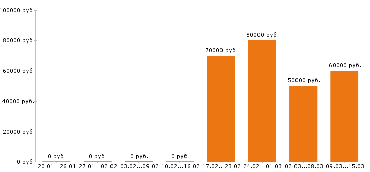 Вакансии контент менеджер в Зеленограде - Медиана зарплат контент менеджер в Зеленограде за 2 месяца