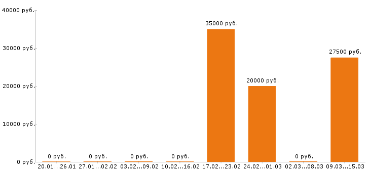Вакансии контент менеджер в Иваново - Медиана зарплат контент менеджер в Иваново за 2 месяца