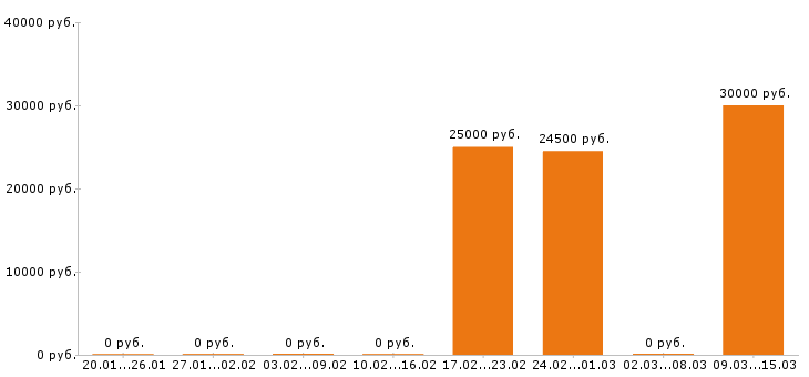 Вакансии контент менеджер в Ижевске - Медиана зарплат контент менеджер в Ижевске за 2 месяца