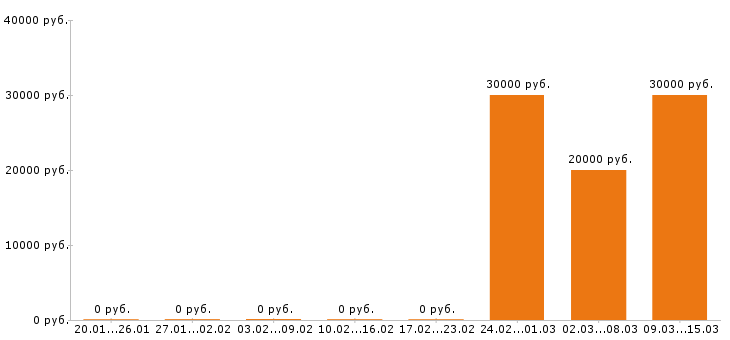 Вакансии контент менеджер в Иркутске - Медиана зарплат контент менеджер в Иркутске за 2 месяца