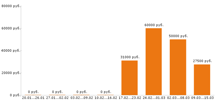 Вакансии контент менеджер в Казани - Медиана зарплат контент менеджер в Казани за 2 месяца