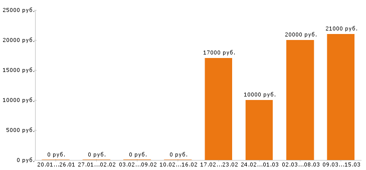 Вакансии контент менеджер в Кирове - Медиана зарплат контент менеджер в Кирове за 2 месяца