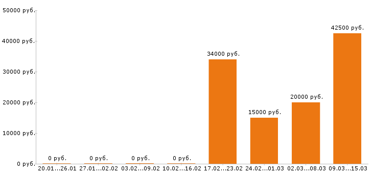 Вакансии контент менеджер в Краснодаре - Медиана зарплат контент менеджер в Краснодаре за 2 месяца