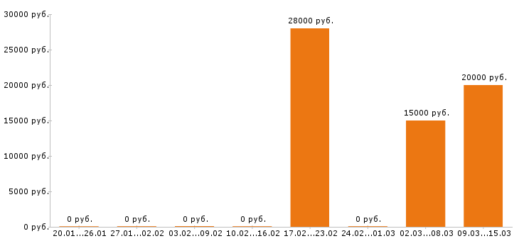 Вакансии контент менеджер в Липецке - Медиана зарплат контент менеджер в Липецке за 2 месяца