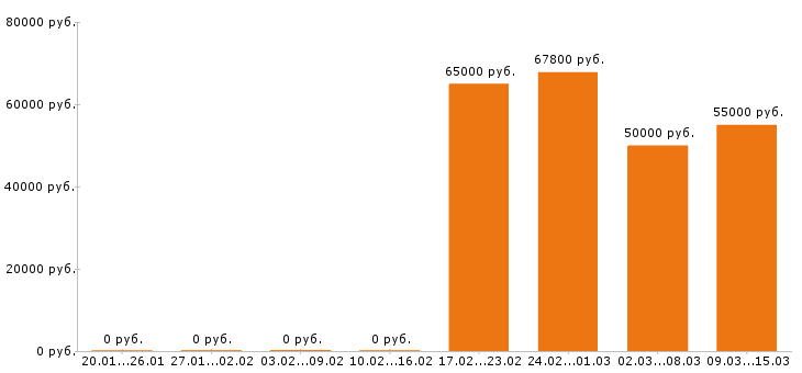 Вакансии контент менеджер в Москве - Медиана зарплат контент менеджер в Москве за 2 месяца